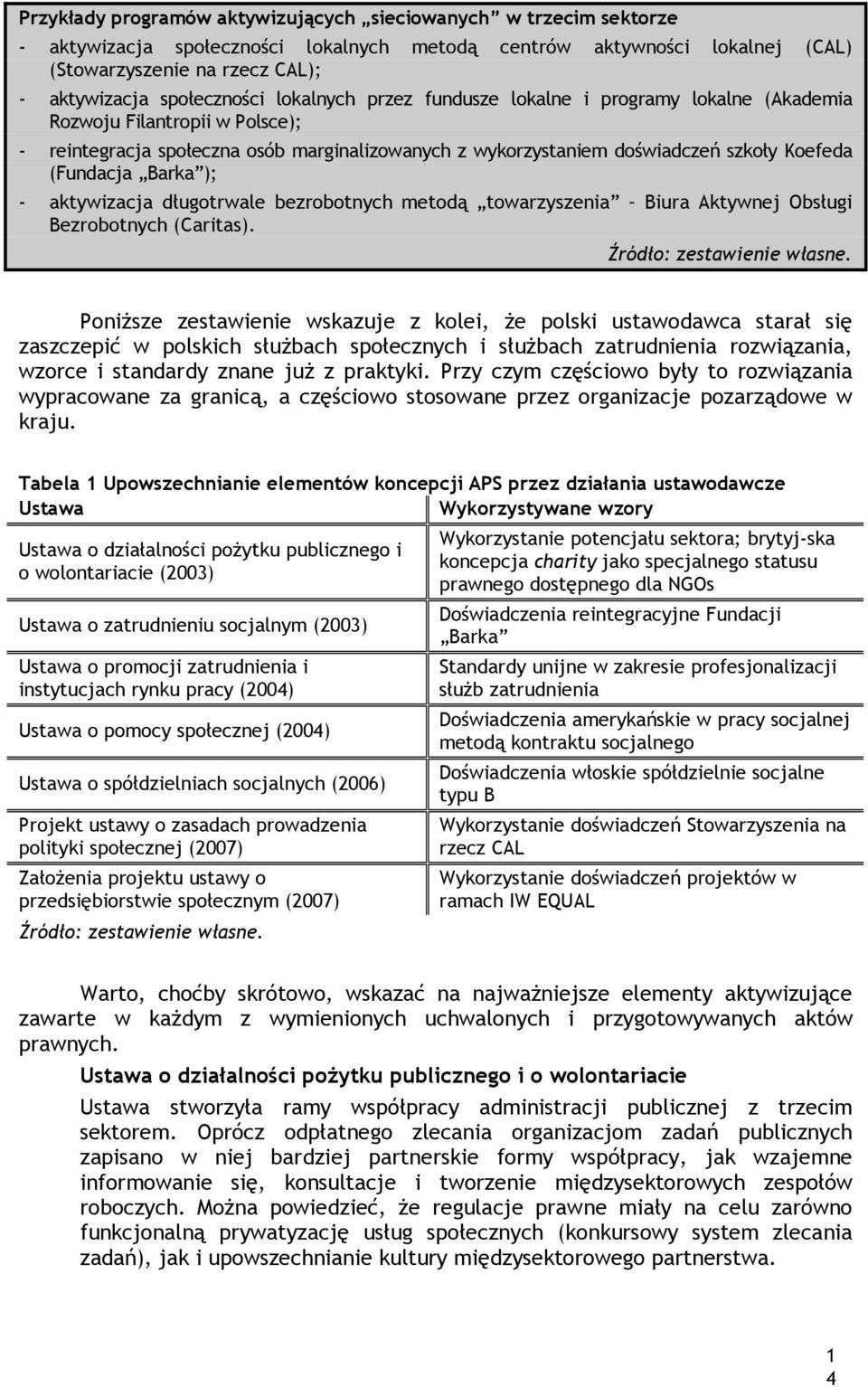 (Fundacja Barka ); - aktywizacja długotrwale bezrobotnych metodą towarzyszenia Biura Aktywnej Obsługi Bezrobotnych (Caritas). Źródło: zestawienie własne.