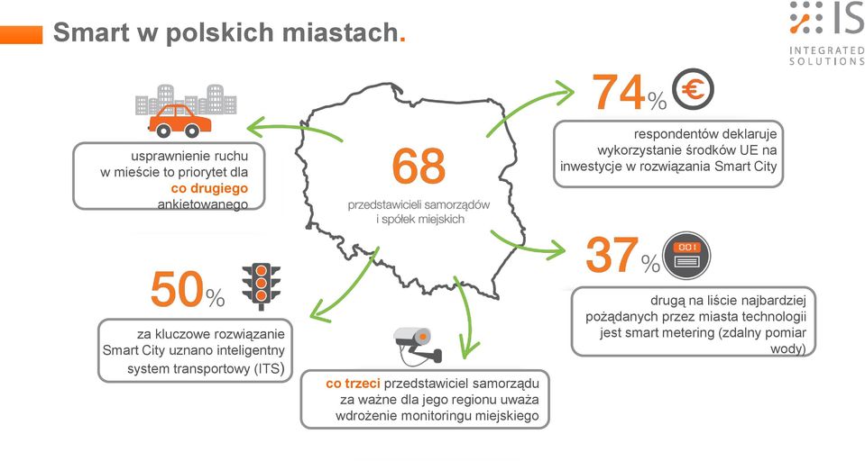 UE na inwestycje w rozwiązania Smart City za kluczowe rozwiązanie Smart City uznano inteligentny system transportowy