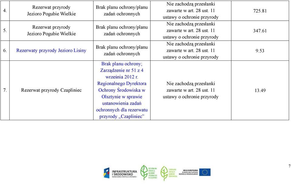 września 2012 r. Regionalnego Dyrektora Ochrony Środowiska w Olsztynie w sprawie ustanowienia zadań ochronnych dla rezerwatu przyrody Czapliniec Nie zachodzą przesłanki zawarte w art. 28 ust.