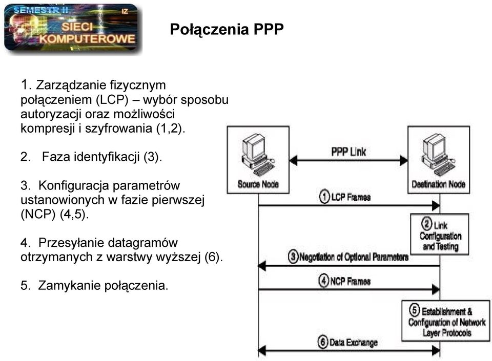 możliwości kompresji i szyfrowania (1,2). 2. Faza identyfikacji (3). 3.