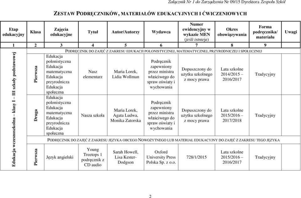 PODRĘCZNIK DO ZAJĘĆ Z ZAKRESU EDUKACJI POLONISTYCZNEJ, MATEMATYCZNEJ, PRZYRODNICZEJ I SPOŁECZNEJ Nasz elementarz Nasza szkoła Maria Lorek, Lidia Wollman Maria Lorek, Agata Ludwa, Monika Zatorska