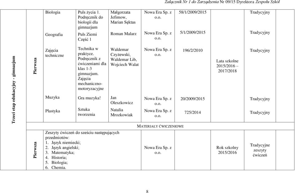 z 58/1/2009/2015 5/1/2009/2015 techniczne Technika w praktyce. Podręcznik z ćwiczeniami dla klas 1-3 gimnazjum.