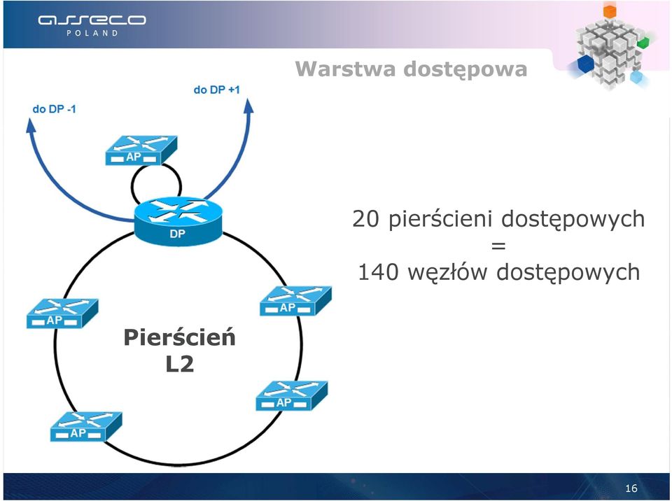 dostępowych = 140