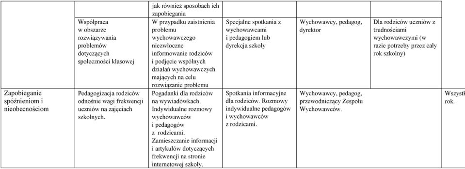 problemu Pogadanki dla rodziców na wywiadówkach. Indywidualne rozmowy wychowawców i pedagogów z rodzicami. Zamieszczanie informacji i artykułów dotyczących frekwencji na stronie internetowej szkoły.