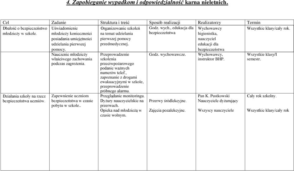 Uświadomienie młodzieży konieczności posiadania umiejętności udzielania pierwszej pomocy. Nauczenie młodzieży właściwego zachowania podczas zagrożenia.