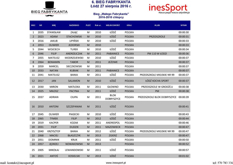 POLSKA 00:00:37 8 2064 BENIAMIN TABOR M 2011 JEŻOWE POLSKA 00:00:37 9 2059 MARCEL SIECZKOWSKI M 2011 POLSKA 00:00:37 10 2033 NATAN KUBIAK M 2011 PABIANICE POLSKA 00:00:37 11 2041 MATEUSZ BANIA M 2011