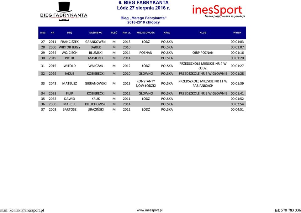 PRZEDSZKOLE NR 3 W GŁOWNIE 00:01:28 33 2043 MATEUSZ GIERANOWSKI M 2013 KONSTANTY PRZEDSZKOLE MIEJSKIE NR 11 W POLSKA NÓW ŁÓDZKI PABIANICACH 00:01:39 34 2028 FILIP KOBIERECKI M 2012 GŁOWNO