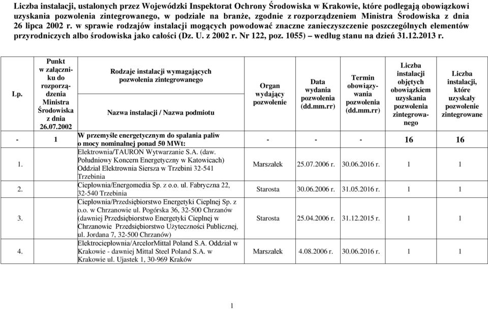 Lp. - 1 1. 2. 3. 4. Rodzaje wymagających go Nazwa / Nazwa podmiotu W przemyśle energetycznym spalania paliw o mocy nominalnej ponad 50 MWt: Elektrownia/TAURON Wytwarzanie S.A. (daw.