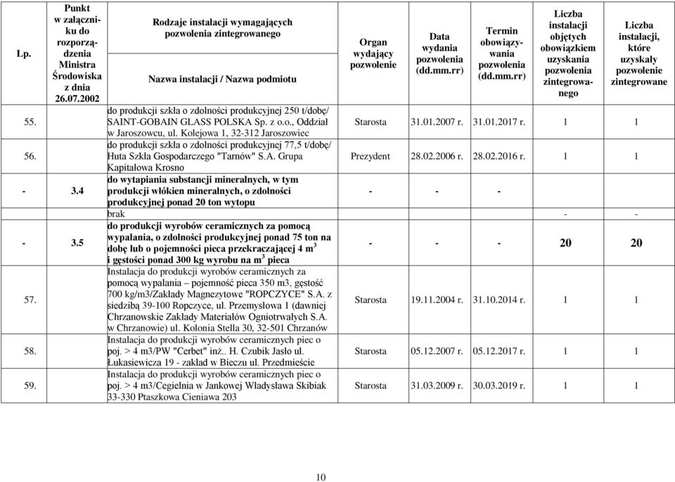 Grupa Kapitałowa Krosno wytapiania substancji mineralnych, w tym produkcji włókien mineralnych, o zlności produkcyjnej ponad 20 ton wytopu go Starosta 31.01.2007 r. 31.01.2017 r. 1 1 Prezydent 28.02.