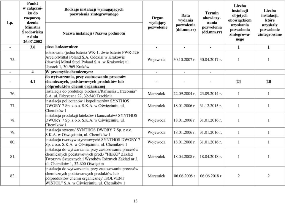 1 wytwarzania, przy zastosowaniu procesów chemicznych, podstawowych produktów lub - - - 21 20 półproduktów chemii organicznej 76. Instalacja produkcji biodiesla/rafineria Trzebinia S.A. ul.