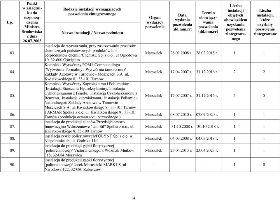 Ogrowa 10, 32-600 Oświęcim Kompleks Wytwórczy POM i Compoundingu (Wytwórnia Formaliny i Wytwórnia tarnoformu)/ Zakłady Azotowe w Tarnowie - Mościcach S.A. ul.