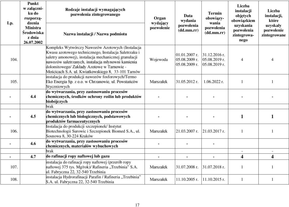 granulacji nawozów saletrzanych, instalacja młynowni kamienia lomitowego/ Zakłady Azotowe w Tarnowie - Mościcach S.A. ul.