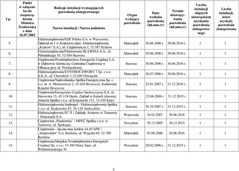 Przemysłowej Elektrociepłownia/SYNTHOS DWORY 7 Sp. z o.o. S.K.A., ul. Chemików 1 32-600 Oświęcim Ciepłownia/Nadwiślańska Spółka Energetyczna Sp. z o.o. ul. A.