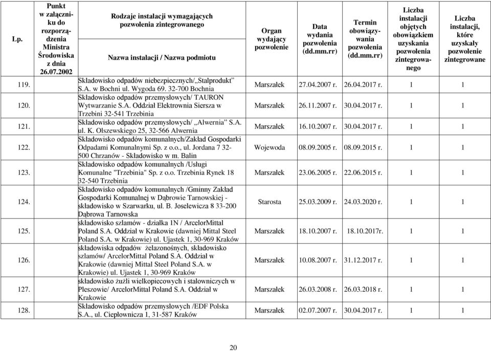 Olszewskiego 25, 32-566 Alwernia Skławisko odpadów komunalnych/zakład Gospodarki Odpadami Komunalnymi Sp. z o.o., ul. Jordana 7 32-500 Chrzanów - Skławisko w m.