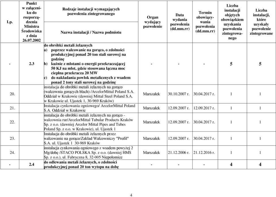 przekraczającej 50 KJ na młot, gdzie stosowana łączna moc cieplna przekracza 20 MW c) nakładania powłok metalicznych z wsadem ponad 2 tony stali surowej na godzinę instalacja obróbki metali żelaznych