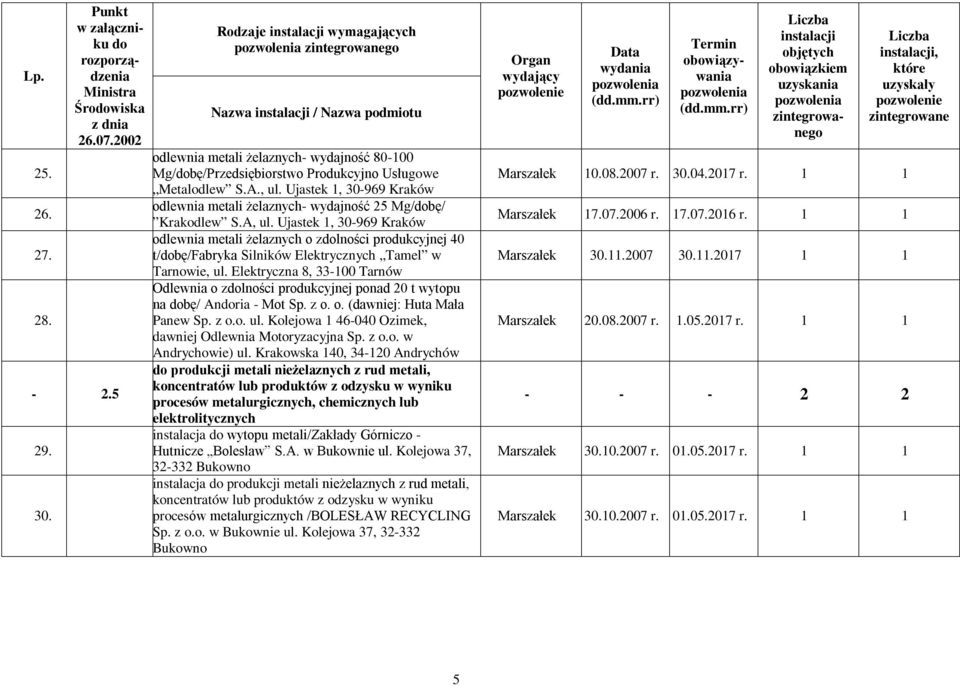 Ujastek 1, 30-969 Kraków odlewnia metali żelaznych o zlności produkcyjnej 40 t/bę/fabryka Silników Elektrycznych Tamel w Tarnowie, ul.