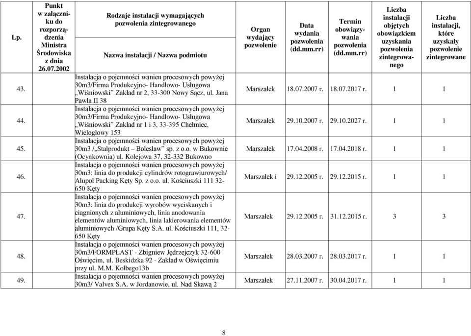 Jana Pawła II 38 Instalacja o pojemności wanien procesowych powyżej 30m3/Firma Produkcyjno- Handlowo- Usługowa Wiśniowski Zakład nr 1 i 3, 33-395 Chełmiec, Wielogłowy 153 Instalacja o pojemności