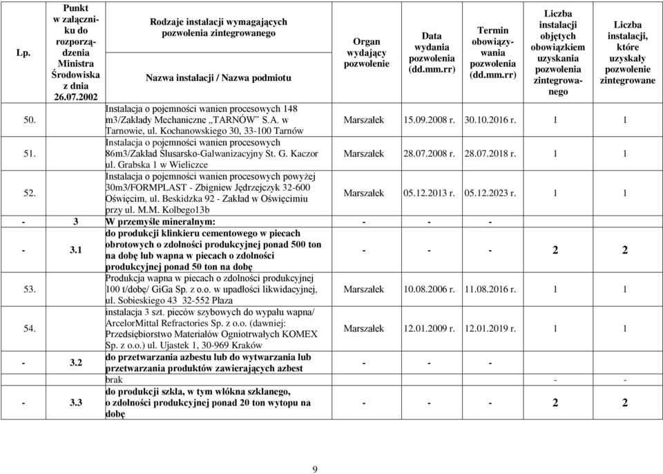 Grabska 1 w Wieliczce Instalacja o pojemności wanien procesowych powyżej 30m3/FORMPLAST - Zbigniew Jędrzejczyk 32-600 Oświęcim, ul. Beskidzka 92 - Zakład w Oświęcimiu przy ul. M.M. Kolbego13b go Marszałek 15.