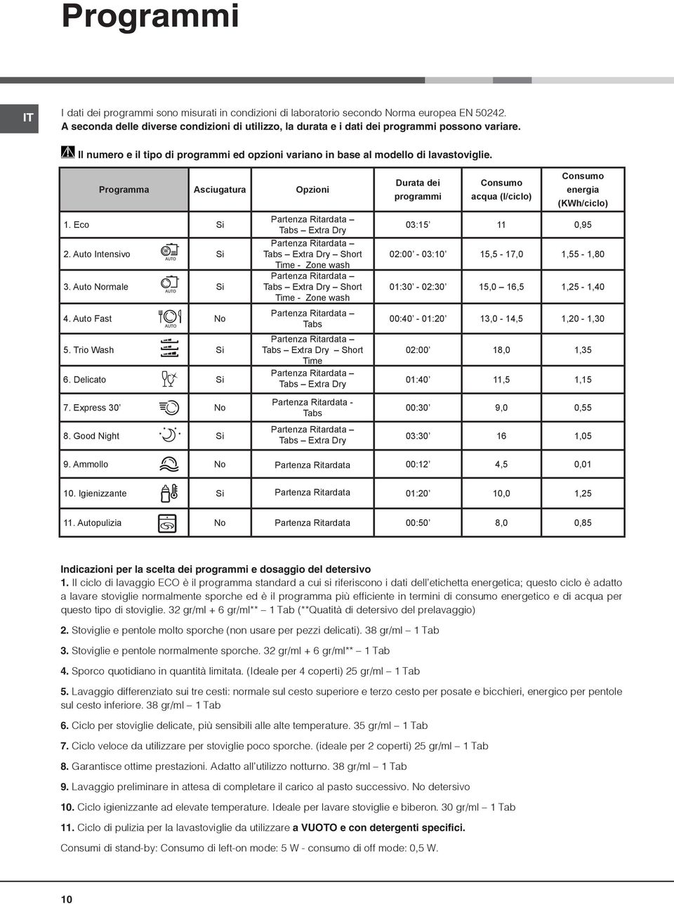 Programma Asciugatura Opzioni 1. Eco Si 2. Auto Intensivo Si 3. Auto Normale Si 4. Auto Fast No 5. Trio Wash Si 6.