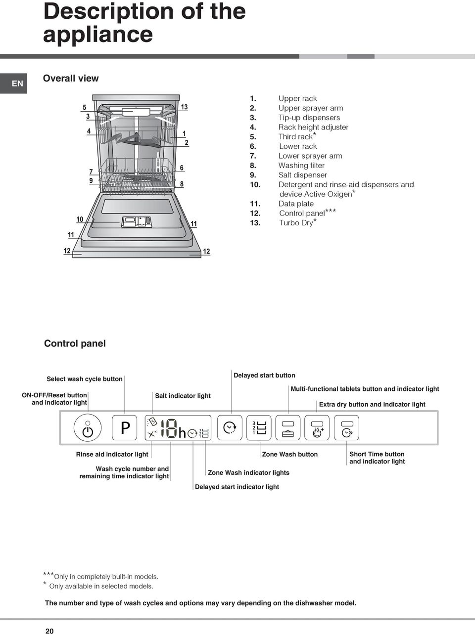 Turbo Dry* Control panel Select wash cycle button ON-OFF/Reset button and indicator light Salt indicator light Delayed start button Multi-functional tablets button and indicator light Extra dry