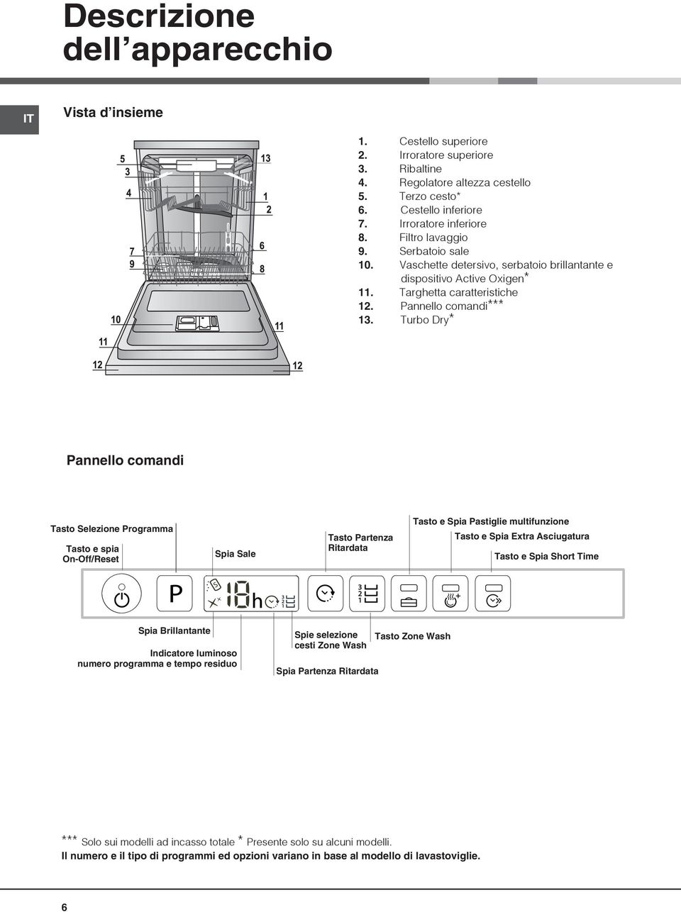 Turbo Dry* Pannello comandi Tasto Selezione Programma Tasto e spia On-Off/Reset Spia Sale Tasto Partenza Ritardata Tasto e Spia Pastiglie multifunzione Tasto e Spia Extra Asciugatura Tasto e Spia