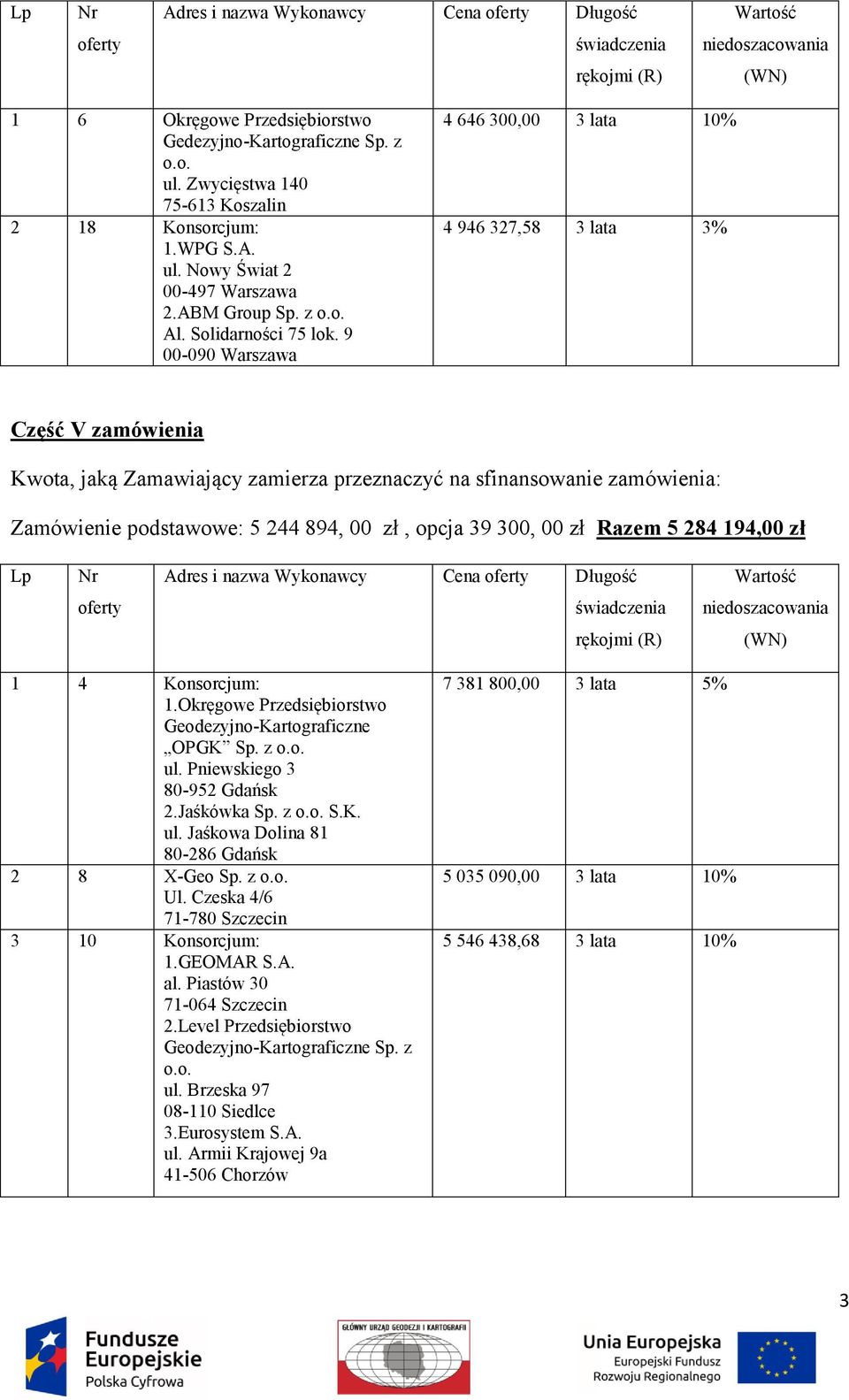 9 00-090 Warszawa 4 646 300,00 3 lata 10% 4 946 327,58 3 lata 3% Część V zamówienia Zamówienie podstawowe: 5 244 894, 00 zł, opcja 39 300, 00 zł Razem 5 284 194,00 zł 1 4 Konsorcjum: 1.