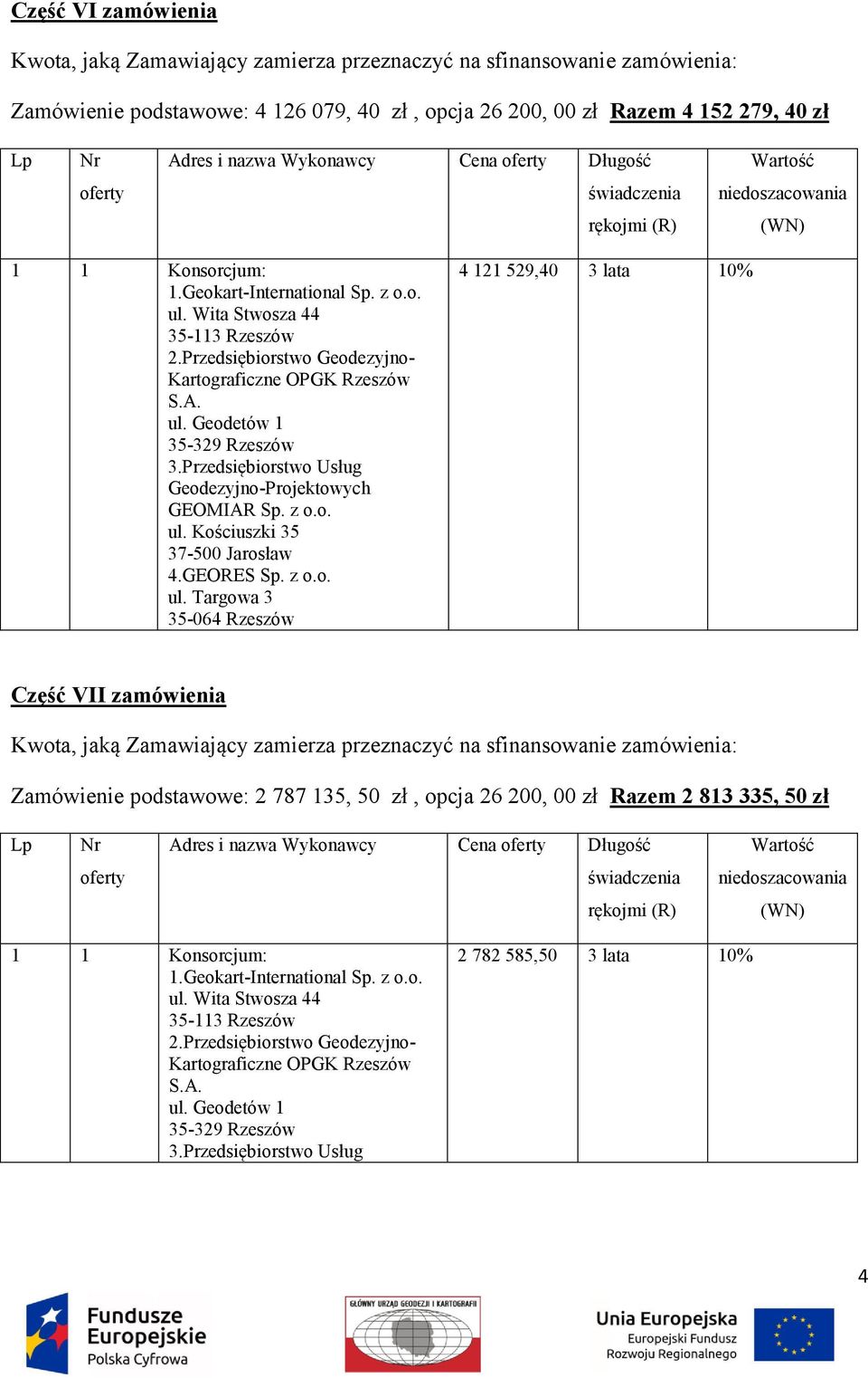 GEORES Sp. z o.o. ul. Targowa 3 35-064 Rzeszów 4 121 529,40 3 lata 10% Część VII zamówienia Zamówienie podstawowe: 2 787 135, 50 zł, opcja 26 200, 00 zł Razem 2 813 335, 50 zł 1 1 Konsorcjum: 1.