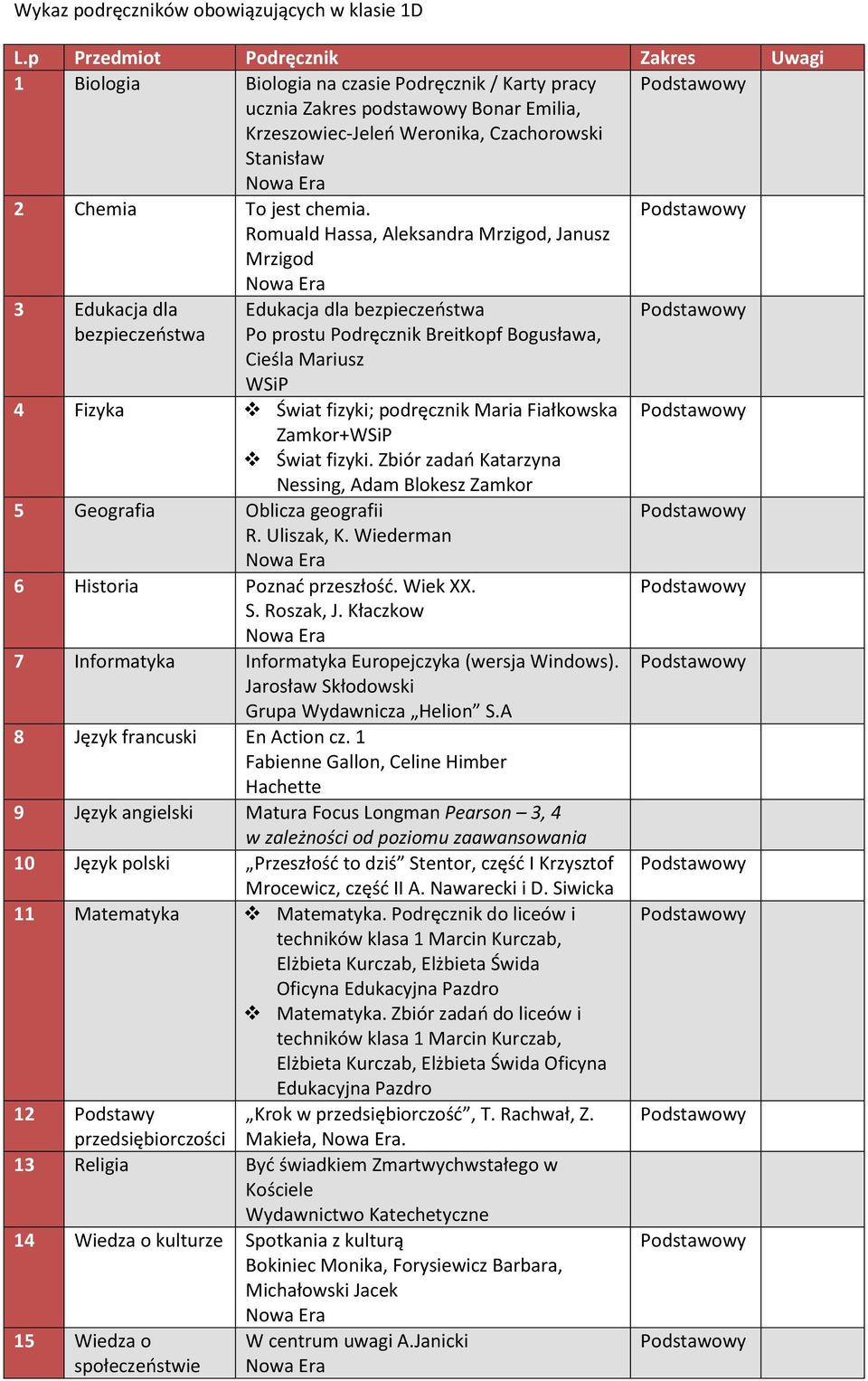 8 Język francuski En Action cz. 1 Fabienne Gallon, Celine Himber Hachette 10 Język polski Przeszłość to dziś Stentor, część I Krzysztof 11 Matematyka Matematyka.