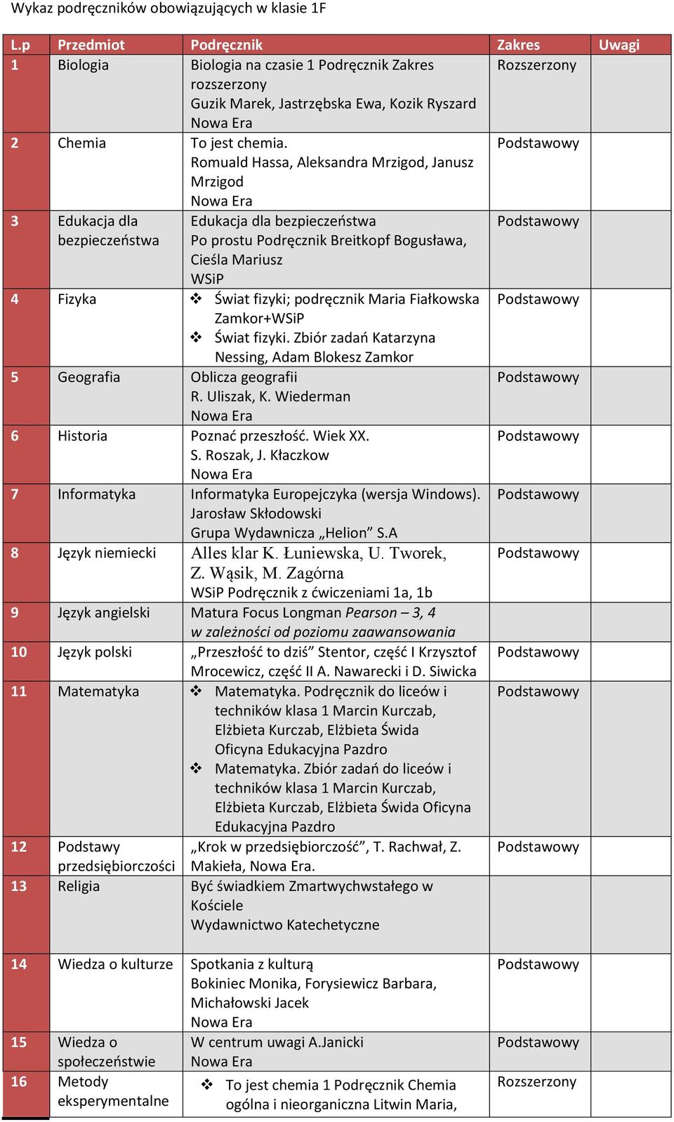 8 Język niemiecki Alles klar K. Łuniewska, U. Tworek, Z. Wąsik, M. Zagórna Podręcznik z ćwiczeniami 1a, 1b 10 Język polski Przeszłość to dziś Stentor, część I Krzysztof 11 Matematyka Matematyka.