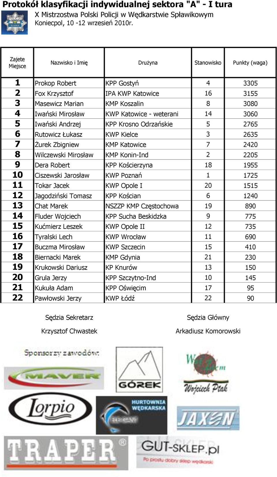 Odrzańskie Rutowicz Łukasz KWP Kielce Żurek Zbigniew KMP Katowice 0 Wilczewski Mirosław KMP Konin-Ind 0 Dera Robert KPP Kościerzyna 0 iszewski Jarosław KWP Poznań Tokar Jacek KWP Opole I 0