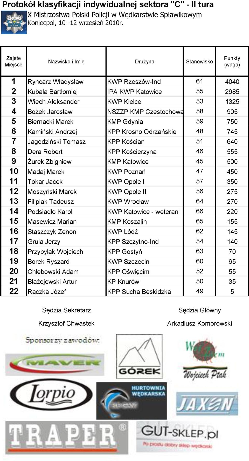 Kamiński ndrzej KPP Krosno Odrzańskie Jagodziński Tomasz KPP Kościan 0 Dera Robert KPP Kościerzyna Żurek Zbigniew KMP Katowice 00 0 Madaj Marek KWP Poznań 0 Tokar Jacek KWP Opole I 0 Moszyński Marek