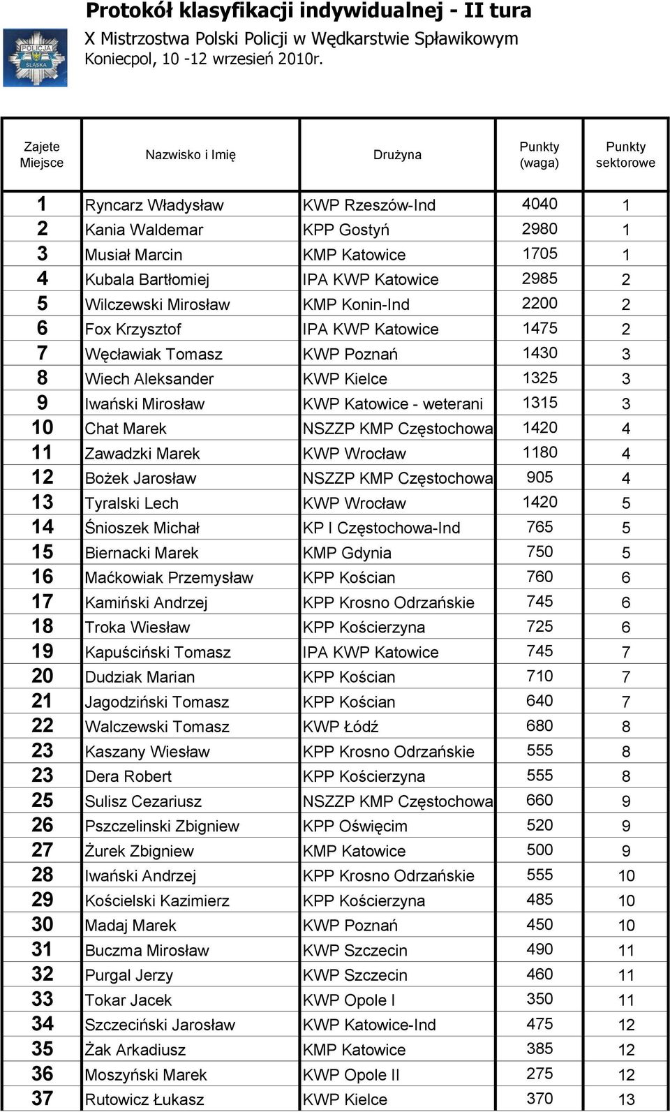 Krzysztof IP KWP Katowice Węcławiak Tomasz KWP Poznań 0 Wiech leksander KWP Kielce Iwański Mirosław KWP Katowice - weterani 0 hat Marek NSZZP KMP zęstochowa 0 Zawadzki Marek KWP Wrocław 0 ożek