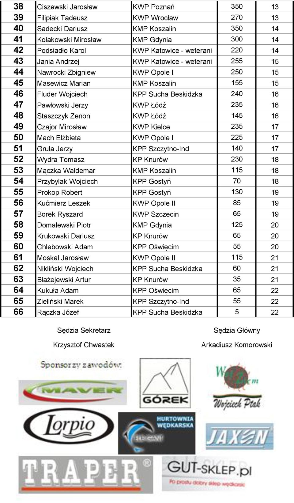 KWP Opole I Grula Jerzy KPP Szczytno-Ind 0 Wydra Tomasz KP Knurów 0 Mączka Waldemar KMP Koszalin Przybylak Wojciech KPP Gostyń 0 Prokop Robert KPP Gostyń 0 Kućmierz Leszek KWP Opole II orek Ryszard