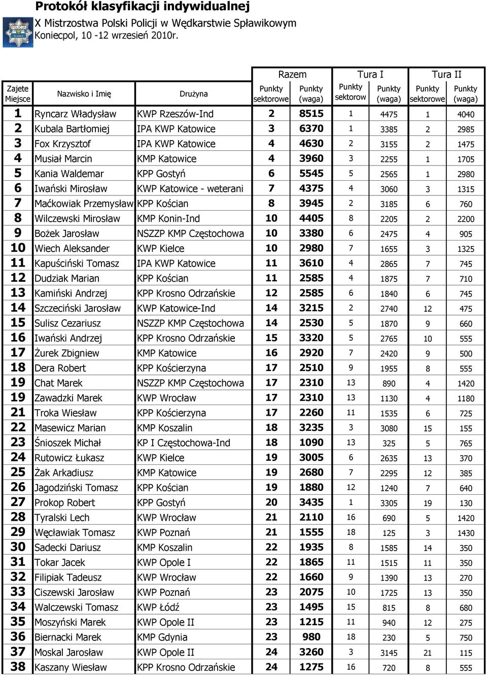 Waldemar KPP Gostyń 0 Iwański Mirosław KWP Katowice - weterani 00 Maćkowiak Przemysław KPP Kościan 0 Wilczewski Mirosław KMP Konin-Ind 0 0 0 00 ożek Jarosław NSZZP KMP zęstochowa 0 0 0 0 Wiech