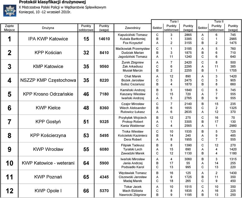 Katowice 0 Żurek Zbigniew Żak rkadiusz Musiał Marcin 0 00 0 NSZZP KMP zęstochowa 0 hat Marek ożek Jarosław Sulisz ezariusz 0 0 0 0 0 KPP Krosno Odrzańskie 0 Kamiński ndrzej Kaszany Wiesław Iwański