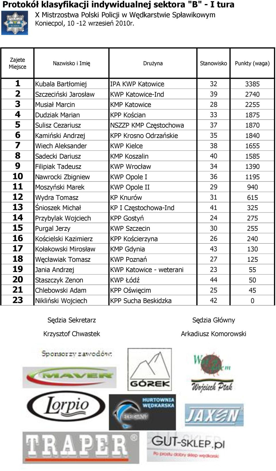 0 Kamiński ndrzej KPP Krosno Odrzańskie 0 Wiech leksander KWP Kielce Sadecki Dariusz KMP Koszalin 0 Filipiak Tadeusz KWP Wrocław 0 0 Nawrocki Zbigniew KWP Opole I Moszyński Marek KWP Opole II 0 Wydra