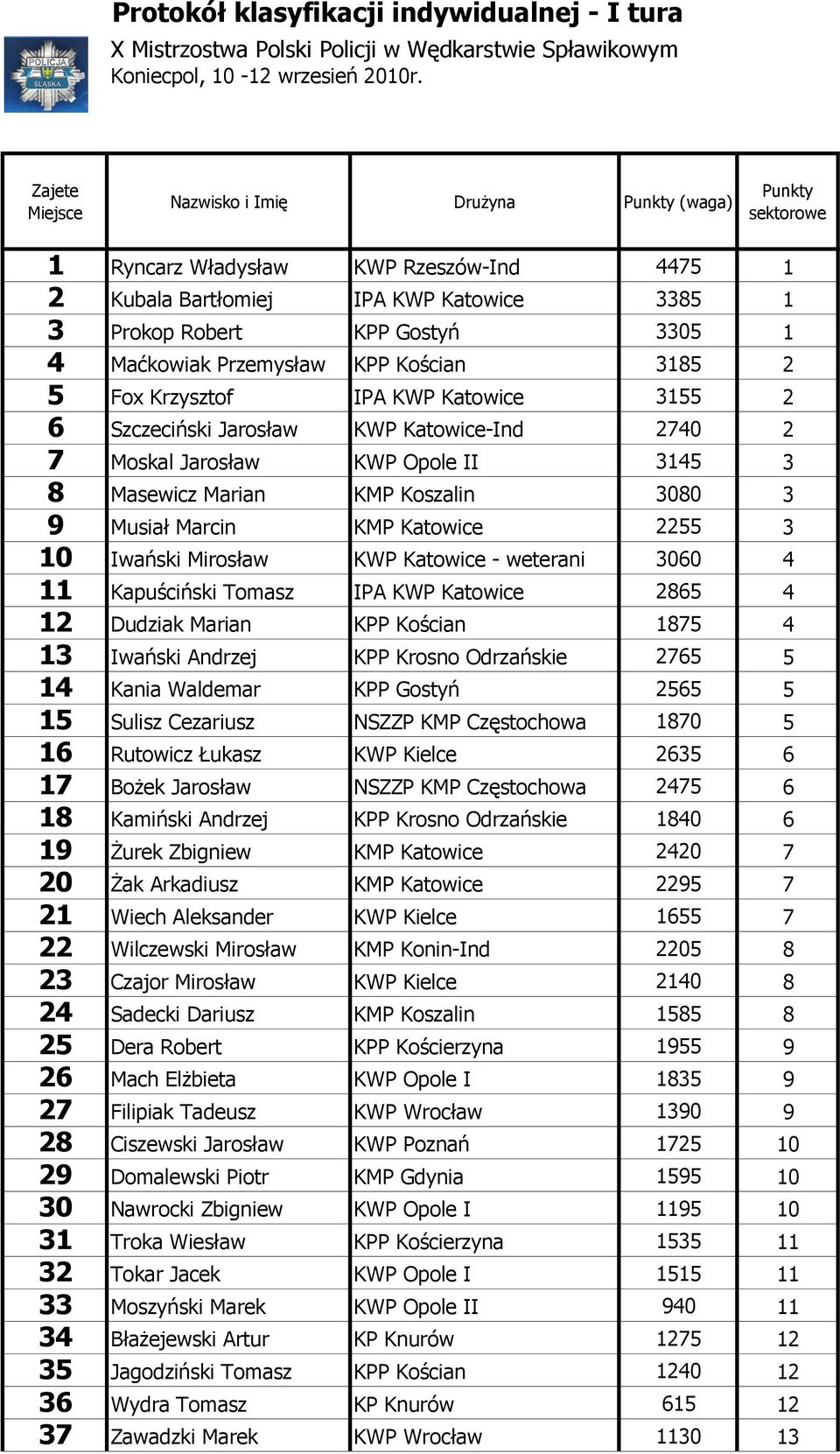 Jarosław KWP Katowice-Ind 0 Moskal Jarosław KWP Opole II Masewicz Marian KMP Koszalin 00 Musiał Marcin KMP Katowice 0 Iwański Mirosław KWP Katowice - weterani 00 Kapuściński Tomasz IP KWP Katowice