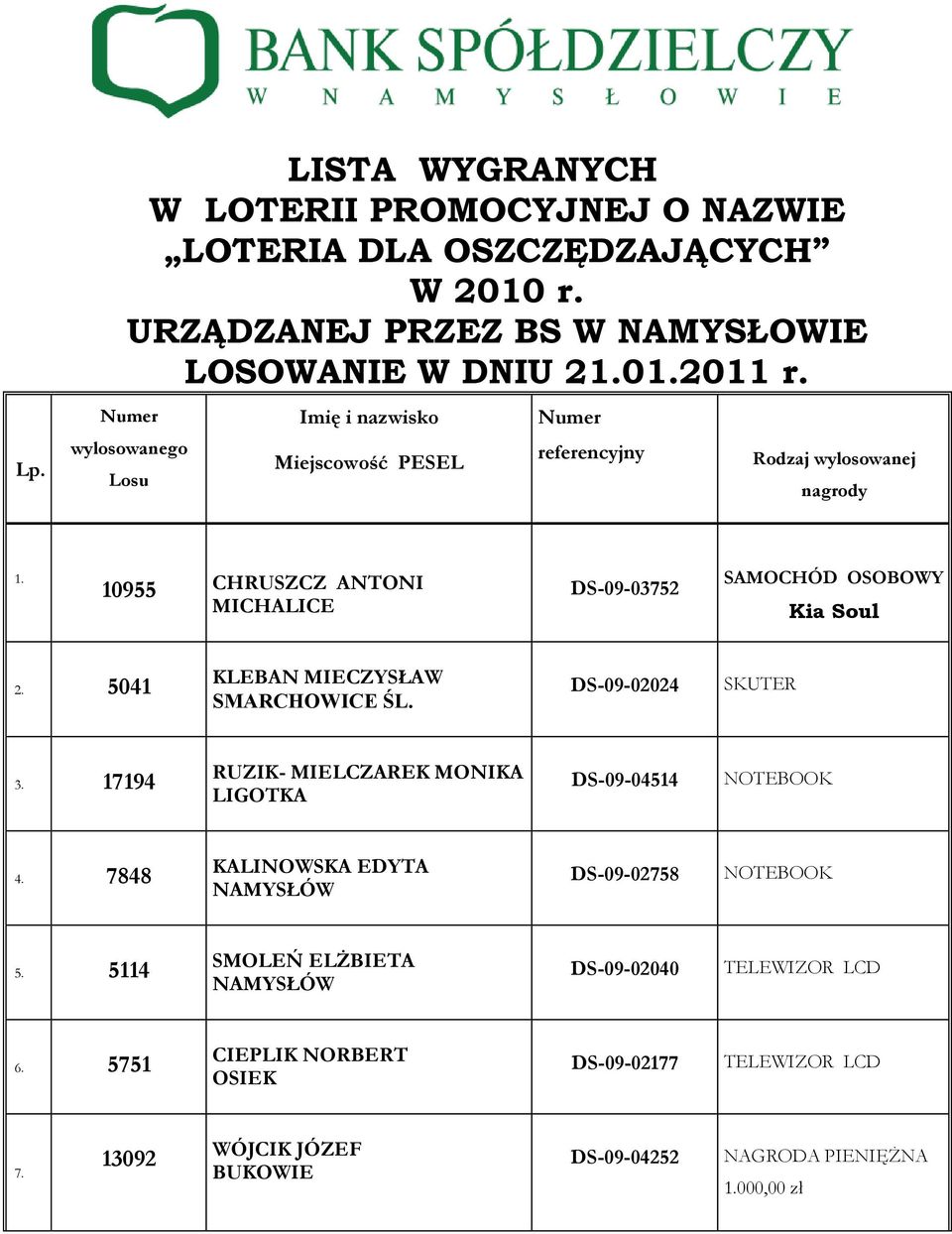 10955 CHRUSZCZ ANTONI MICHALICE DS-09-03752 SAMOCHÓD OSOBOWY Kia Soul 2. 5041 KLEBAN MIECZYSŁAW SMARCHOWICE ŚL. DS-09-02024 SKUTER 3.