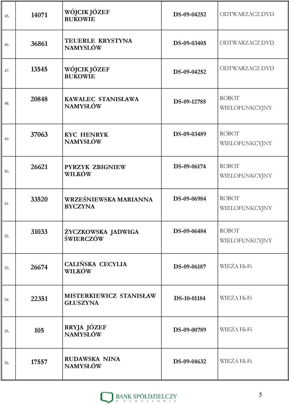 33520 WRZEŚNIEWSKA MARIANNA BYCZYNA DS-09-06984 52. 31033 ŻYCZKOWSKA JADWIGA ŚWIERCZÓW DS-09-06484 53.