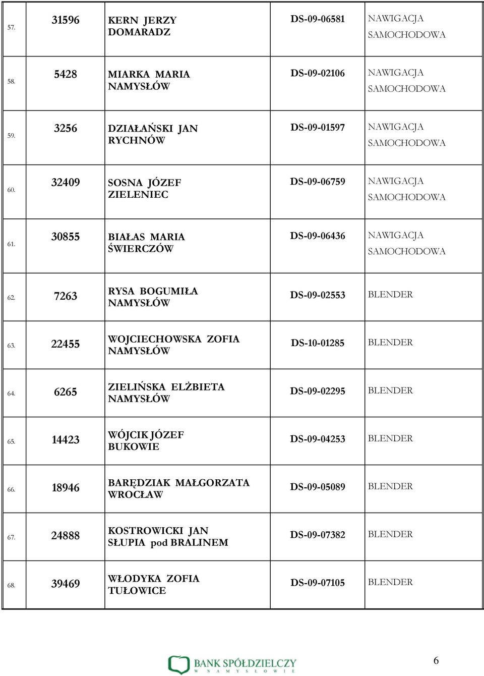 22455 WOJCIECHOWSKA ZOFIA DS-10-01285 64. 6265 ZIELIŃSKA ELŻBIETA DS-09-02295 65. 14423 DS-09-04253 66.
