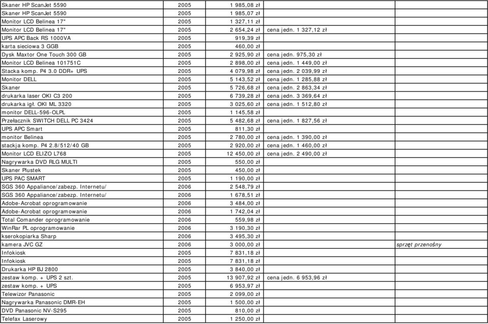 975,30 zł Monitor LCD Belinea 101751C 2005 2 898,00 zł cena jedn. 1 449,00 zł Stacka komp. P4 3.0 DDR+ UPS 2005 4 079,98 zł cena jedn. 2 039,99 zł Monitor DELL 2005 5 143,52 zł cena jedn.