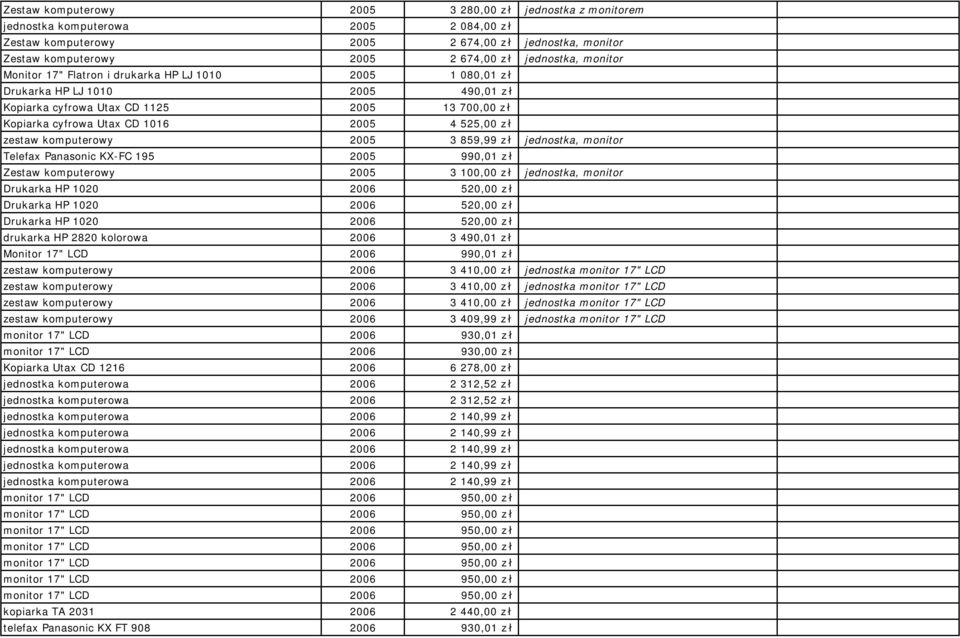 4 525,00 z ł zestaw komputerowy 2005 3 859,99 z ł jednostka, monitor Telefax Panasonic KX-FC 195 2005 990,01 z ł Zestaw komputerowy 2005 3 100,00 z ł jednostka, monitor Drukarka HP 1020 2006 520,00 z