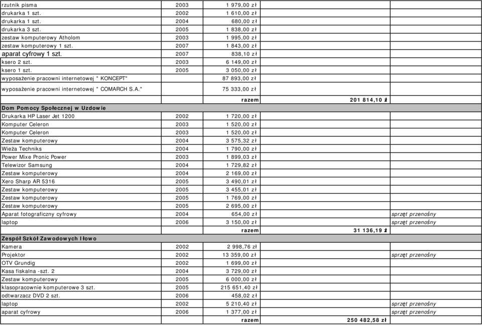 2005 3 050,00 z ł wyposażenie pracowni internetowej " KONCEPT" 87 893,00 z ł wyposażenie pracowni internetowej " COMAR