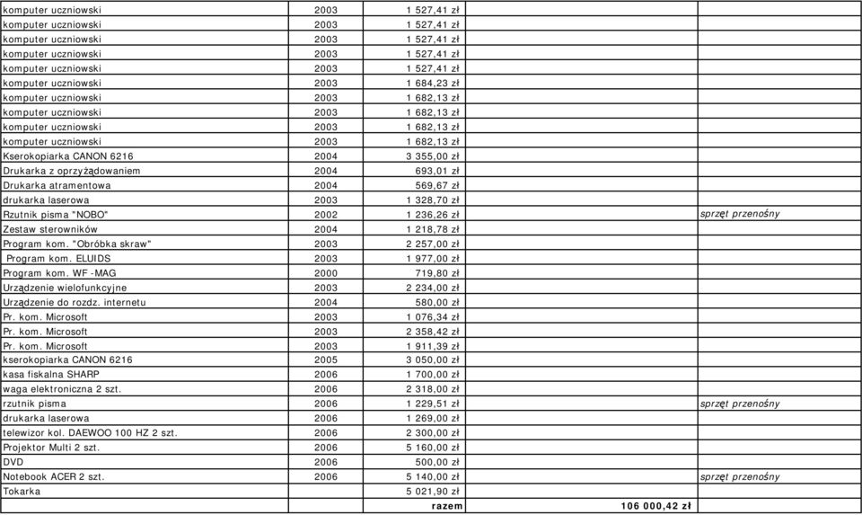 Zestaw sterowników 2004 1 218,78 zł Program kom. "Obróbka skraw" 2003 2 257,00 zł Program kom. ELUIDS 2003 1 977,00 zł Program kom.