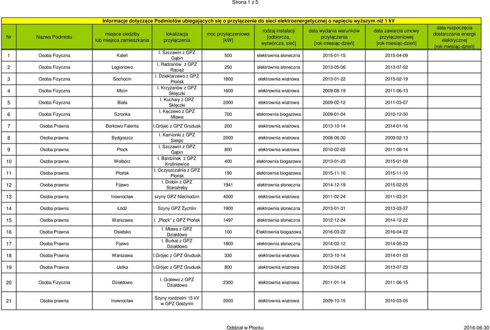 Kęczewo z GPZ moc przyłączeniowa [kw] rodzaj instalacji [odbiorcza, wytwórcza, sieć] data wydania warunków przyłączenia data zawarcia umowy przyłączeniowej 500 elektrownia słoneczna 2015-01-15