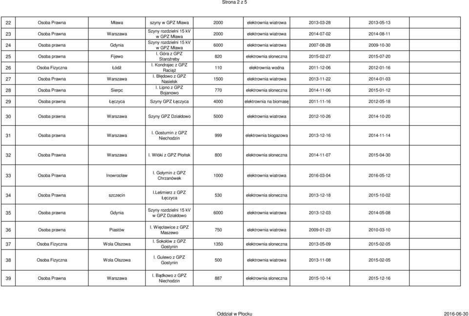 Lipno z GPZ Bojanowo 2000 elektrownia wiatrowa 2014-07-02 2014-08-11 6000 elektrownia wiatrowa 2007-08-28 2009-10-30 820 elektrownia słoneczna 2015-02-27 2015-07-20 110 elektrownia wodna 2011-12-06