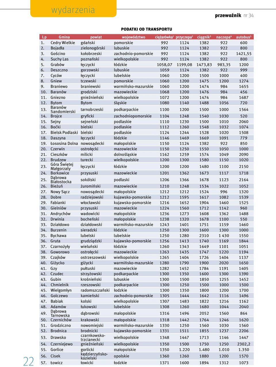 Grabów łęczycki łódzkie 1058,07 1199,08 1473,83 983,35 1200 6. Deszczno gorzowski lubuskie 1059 1124 1382 922 999 7. Cyców łęczycki lubelskie 1060 1200 1500 1000 400 8.