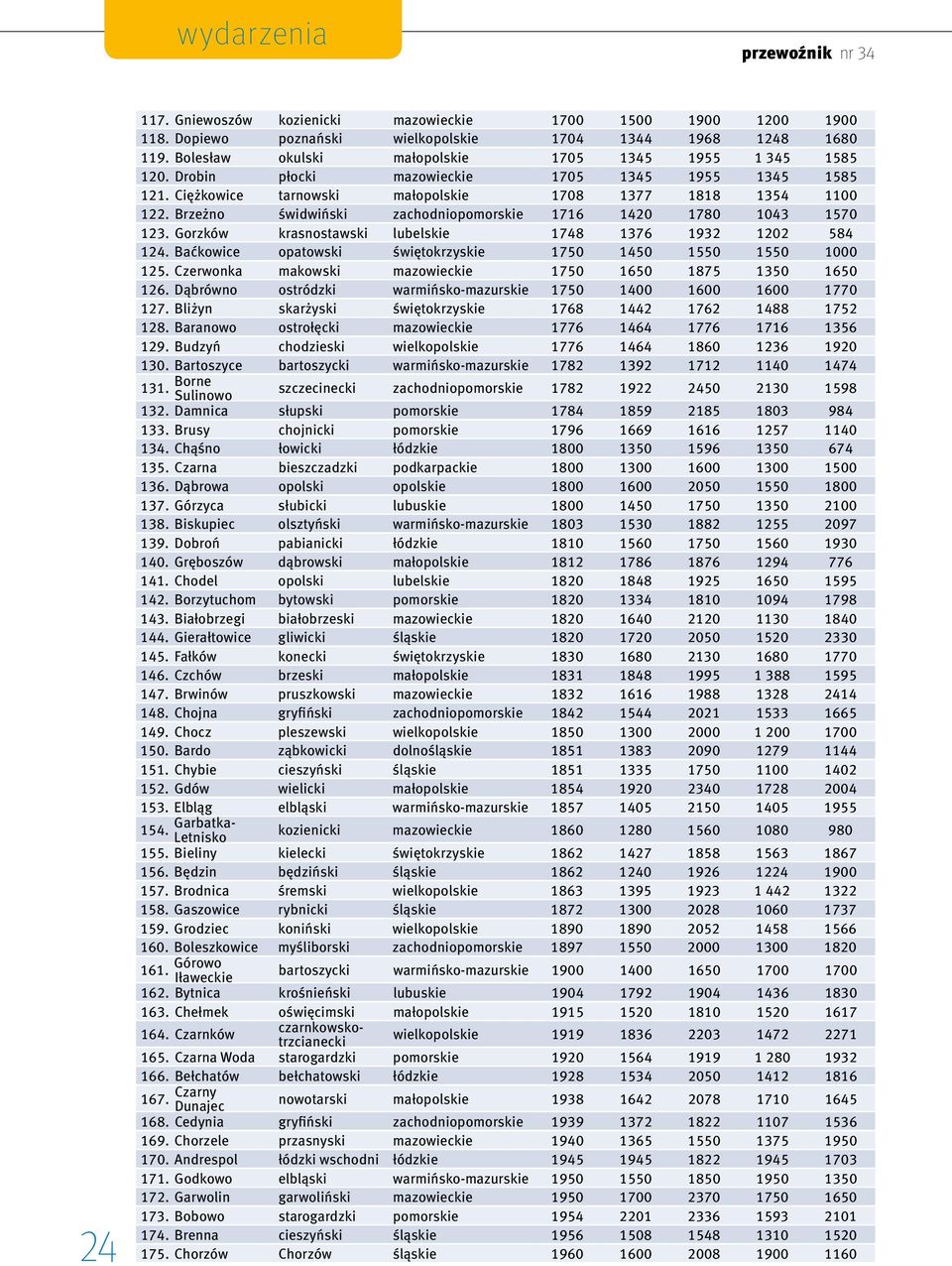 Gorzków krasnostawski lubelskie 1748 1376 1932 1202 584 124. Baćkowice opatowski świętokrzyskie 1750 1450 1550 1550 1000 125. Czerwonka makowski mazowieckie 1750 1650 1875 1350 1650 126.