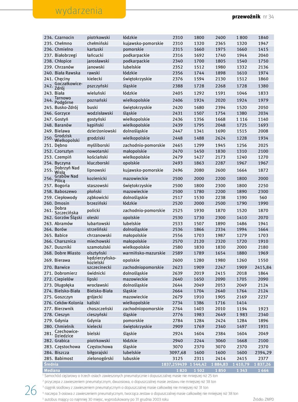 Biała Rawska rawski łódzkie 2356 1744 1898 1610 1974 241. Chęciny kielecki świętokrzyskie 2376 1594 2130 1512 1860 242. Goczałkowice- Zdrój pszczyński śląskie 2388 1728 2268 1728 1380 243.