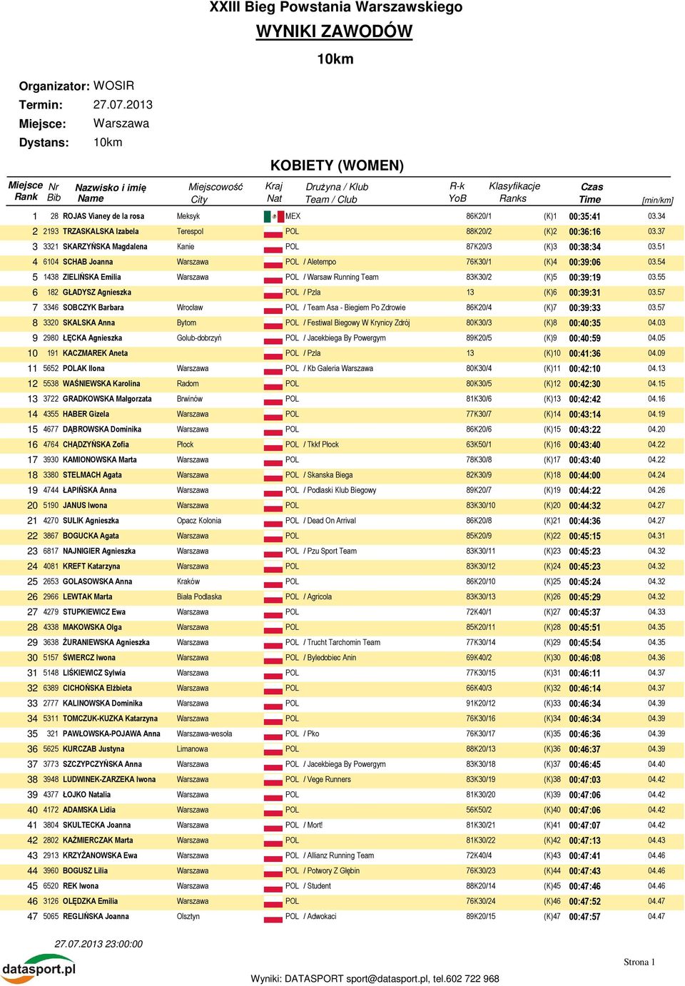 34 2 2193 TRZASKALSKA Izabela Terespol POL 88K20/2 (K)2 00:36:16 03.37 3 3321 SKARZYŃSKA Magdalena Kanie POL 87K20/3 (K)3 00:38:34 03.51 4 6104 SCHAB Joanna / Aletempo 76K30/1 (K)4 00:39:06 03.